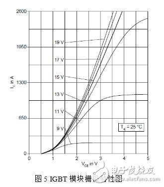 强大的数字型IGBT驱动器