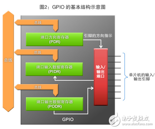 图2：GPIO的基本结构示意图