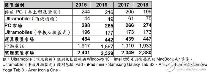 2015-2018年全球装置出货量