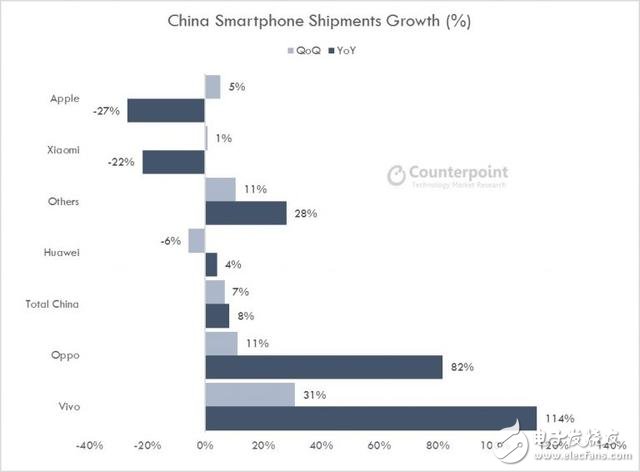 华为手机销量被OPPO/VIVO全面超越