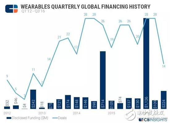 2016可穿戴硬件投资额同比增长332%