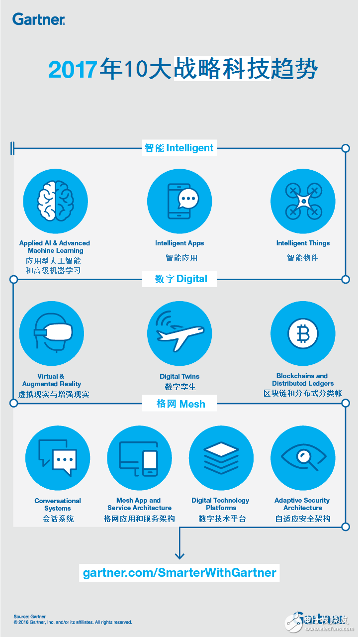 2017年的十大战略科技发展趋势