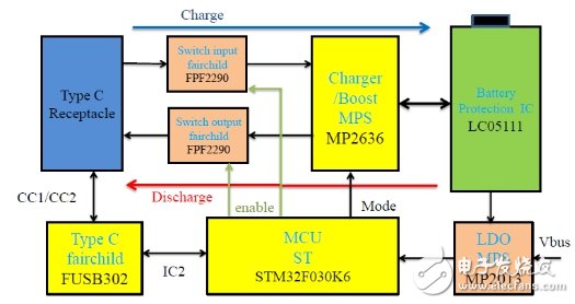 大联大友尚集团推出USB Type-C双向快充移动电源完整解决方案