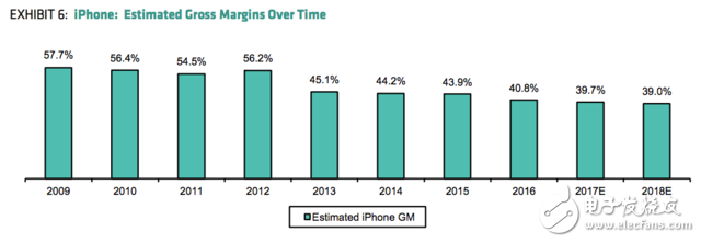 全球最会盈利的公司也不赚钱了！苹果iPhone产品年毛利率呈逐年下降