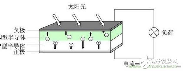 光伏发电原理