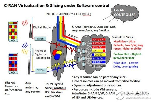 5G网络切片是什么？如何实现端到端网络切片？