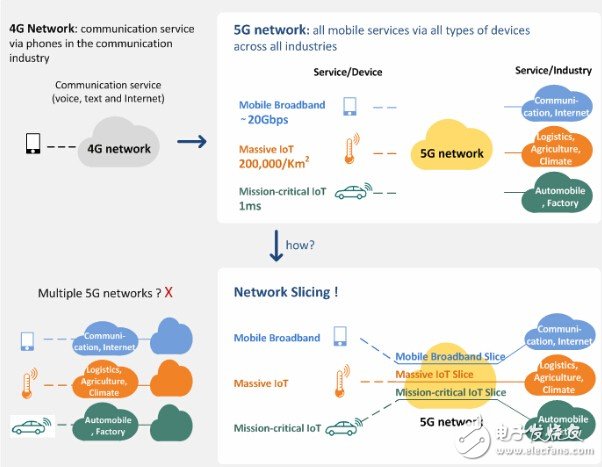 5G网络切片是什么？如何实现端到端网络切片？