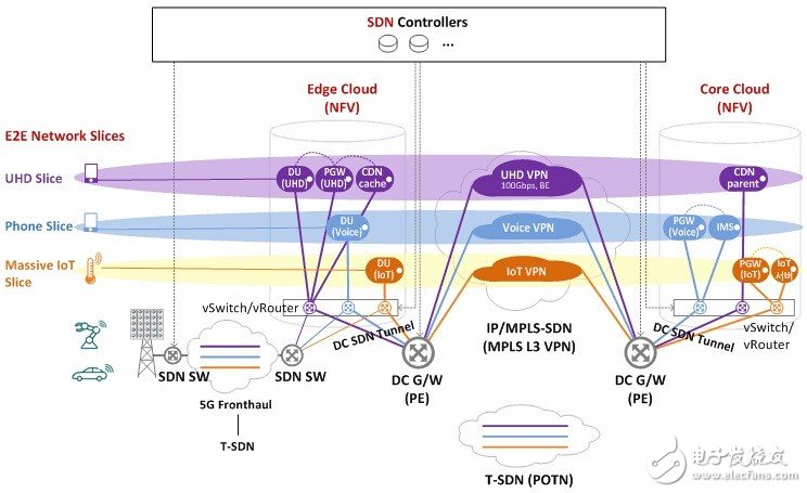 5G网络切片是什么？如何实现端到端网络切片？