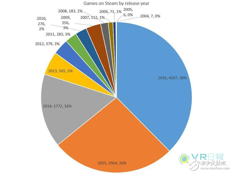 Steam平台游戏数量2016年暴涨近四成 VR游戏功不可没