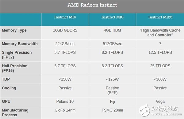 AMD新一代Vega核心产品服务深度学习领域