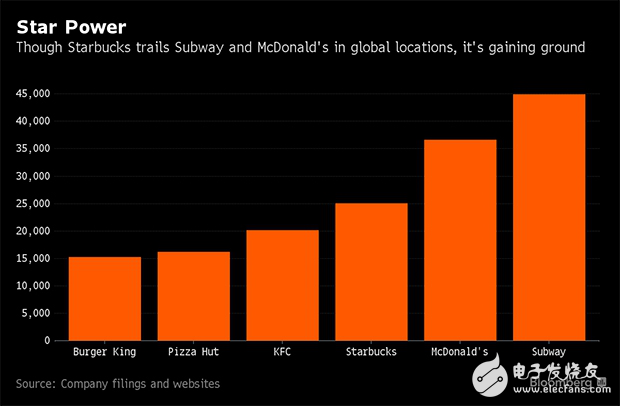 星巴克有望成为全球最有价值的连锁餐厅
