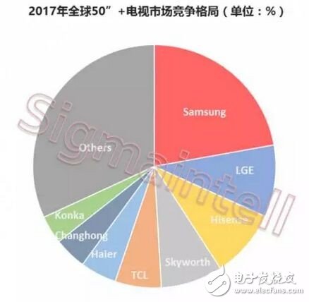 LGD与三星电子建立供货关系 寡头博弈持续演进