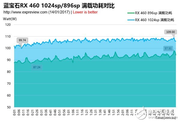 【图解评测】蓝宝石RX 460 1024sp超白金