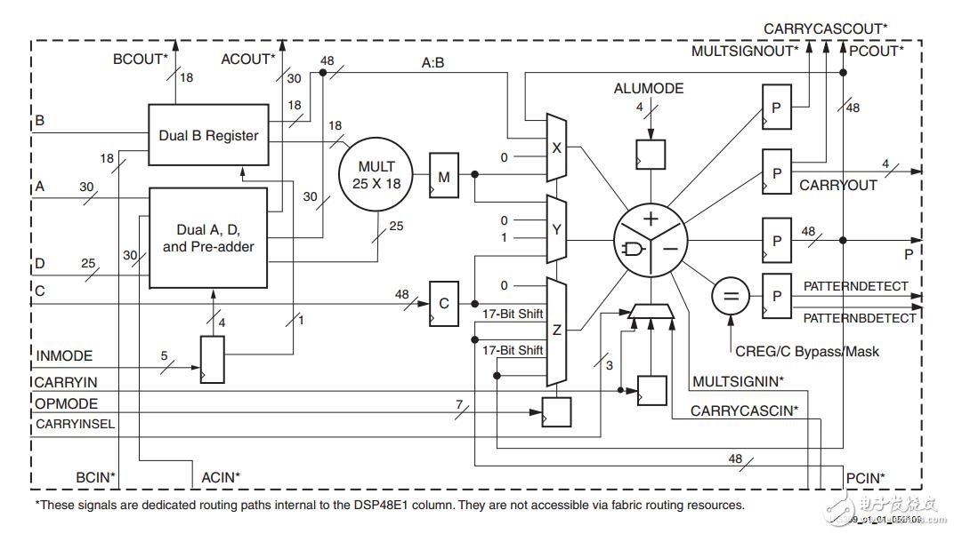 图1  DSP48E1结构框图