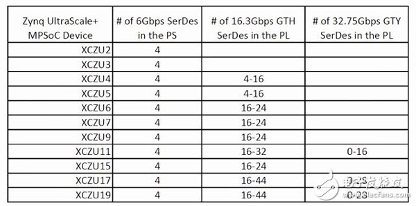 Xilinx Zynq UltraScale+ MPSoCSerDes Ports