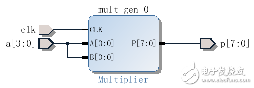 Xilinx Vivado的使用详细介绍（3）：使用IP核