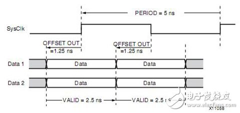 Xilinx FPGA编程技巧常用时序约束介绍