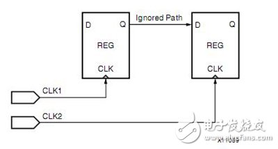 Xilinx FPGA编程技巧常用时序约束介绍