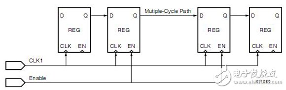 Xilinx FPGA编程技巧常用时序约束介绍