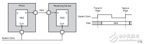 Xilinx FPGA编程技巧常用时序约束介绍