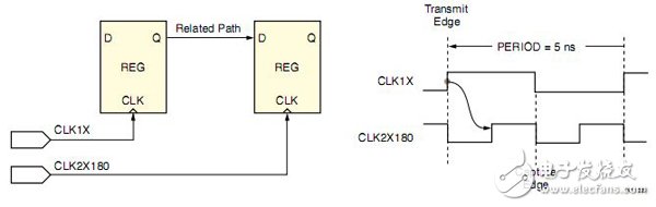 Xilinx FPGA编程技巧常用时序约束介绍