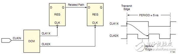 Xilinx FPGA编程技巧常用时序约束介绍