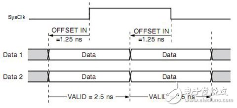 Xilinx FPGA编程技巧常用时序约束介绍