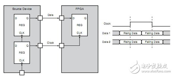 Xilinx FPGA编程技巧常用时序约束介绍