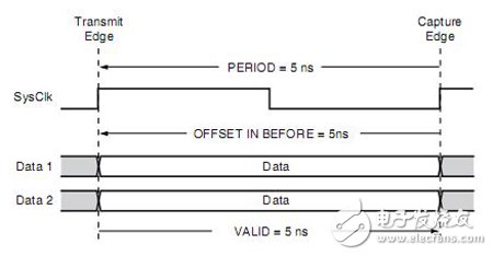 Xilinx FPGA编程技巧常用时序约束介绍