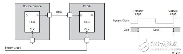 Xilinx FPGA编程技巧常用时序约束介绍