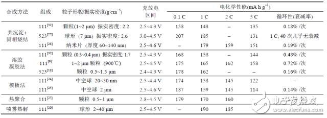 聊聊大家关注的三元材料问题点，再谈谈如何提升安全性