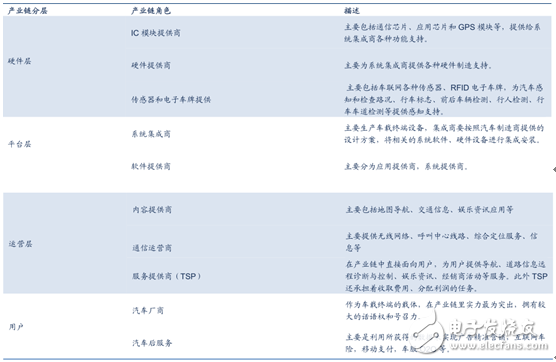 车联网产业链