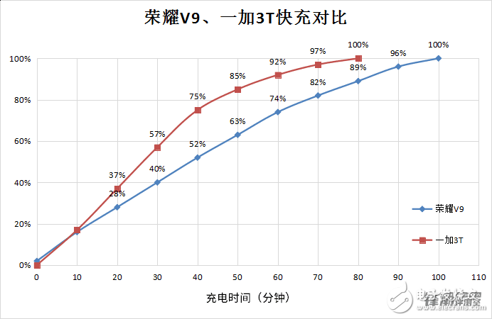 荣耀V9和一加3T深度测评对比，你看好谁？