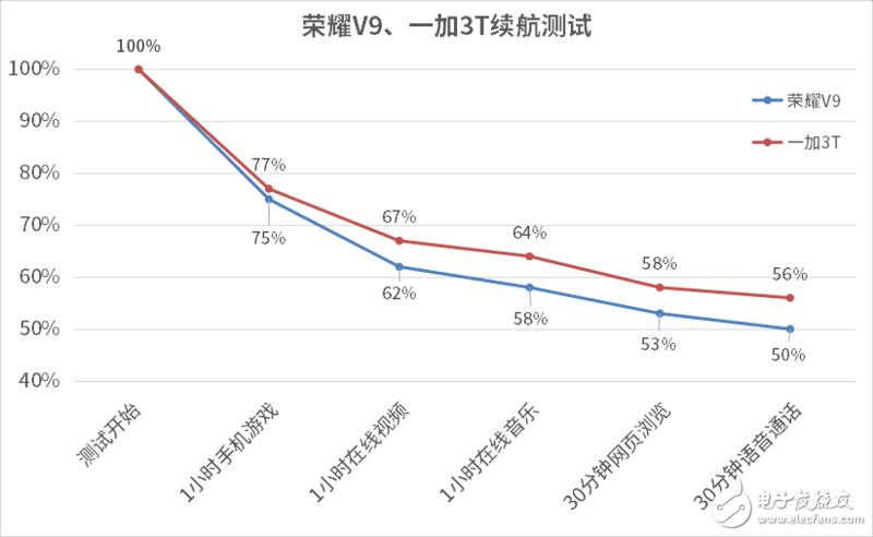 荣耀V9和一加3T深度测评对比，你看好谁？