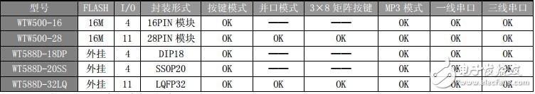 WT588D语音芯片使用说明书