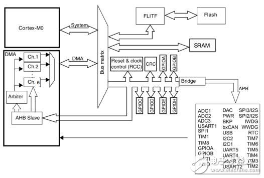 F0产品技术培训6DMA（上海stm32培训）