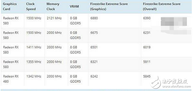 4月5日消息 AMD的Radeon RX 500系显卡基本被扒得差不多了，具体的上市时间应该就是这个月的月中。虽然已经知道了500系显卡基本就是400系的马甲卡，但是具体的性能还是引起人们的关注。