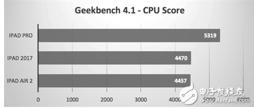 新iPad/iPad Pro/iPad Air2对比性能测试：升级给力，性价比高！