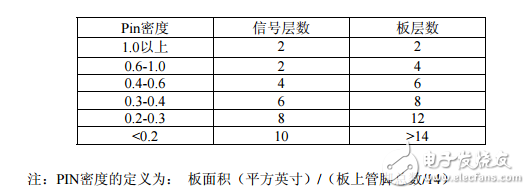 印制威廉希尔官方网站
板(PCB)设计规范