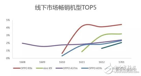 赛诺：OPPO在国内线下市场份额稳居第一