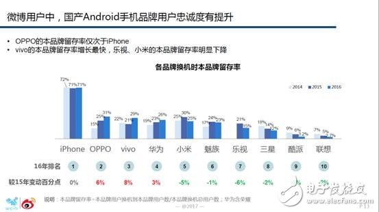 赛诺：OPPO在国内线下市场份额稳居第一