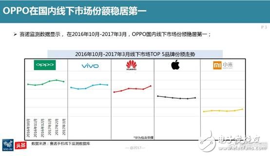 赛诺：OPPO在国内线下市场份额稳居第一