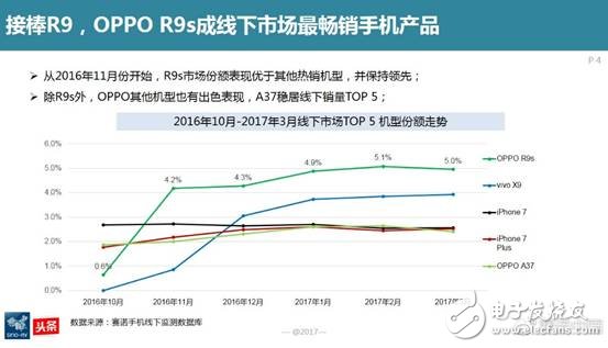 赛诺：OPPO在国内线下市场份额稳居第一