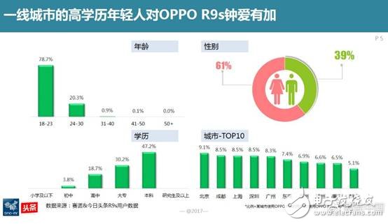 赛诺：OPPO在国内线下市场份额稳居第一