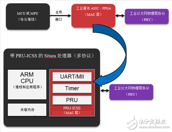 如何选择合适的工业以太网标准：您会提到多协议吗？