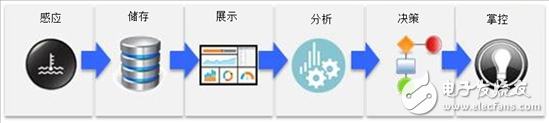 物联网简介