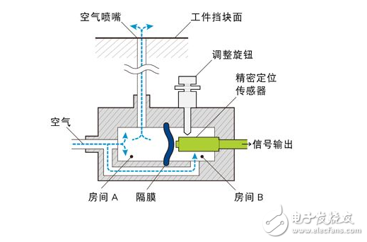 压力传感器是工业实践中最为常用的一种传感器，其广泛应用于各种工业自控环境，涉及水利水电、铁路交通、智能建筑、生产自控、航空航天、军工、石化、油井、电力、船舶、机床、管道等众多行业，下面就简单介绍一些常用传感器原理及其应用。另有医用压力传感器。