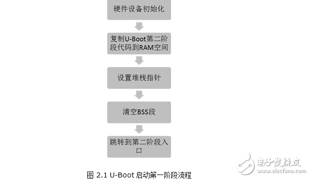 uboot启动分析