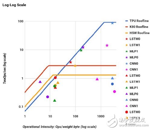 谷歌新神经计算专用处理器TPU超越CPU与GPU的原因