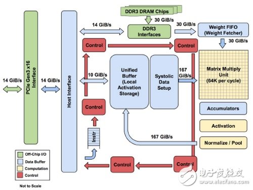 谷歌新神经计算专用处理器TPU超越CPU与GPU的原因